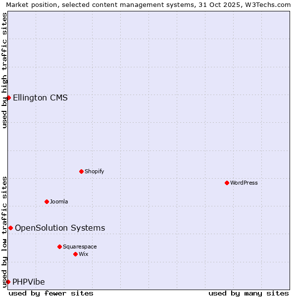 Market position of OpenSolution Systems vs. Ellington CMS vs. PHPVibe