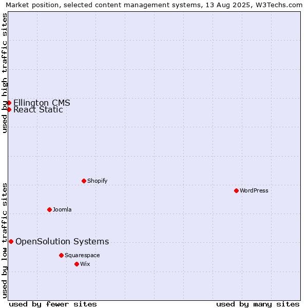 Market position of OpenSolution Systems vs. React Static vs. Ellington CMS