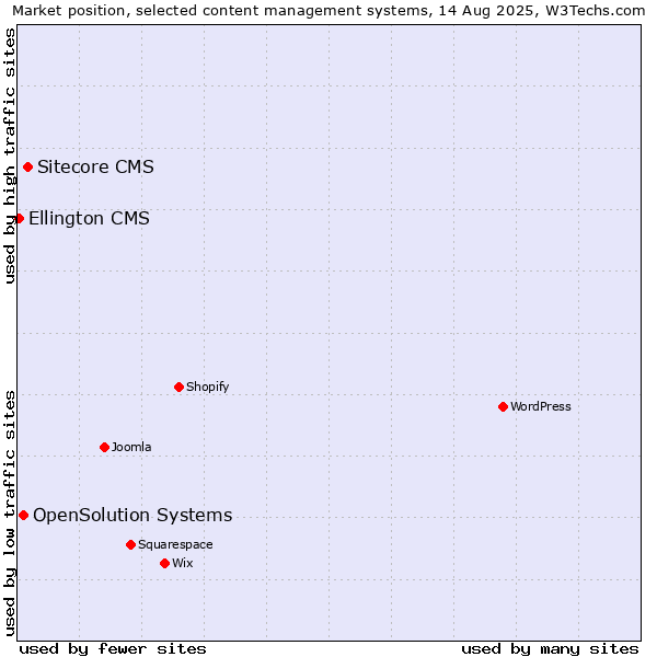 Market position of Sitecore CMS vs. OpenSolution Systems vs. Ellington CMS
