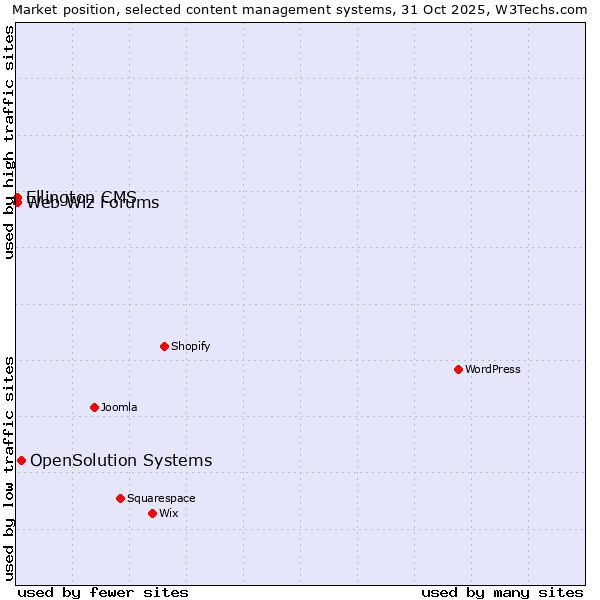 Market position of OpenSolution Systems vs. Web Wiz Forums vs. Ellington CMS
