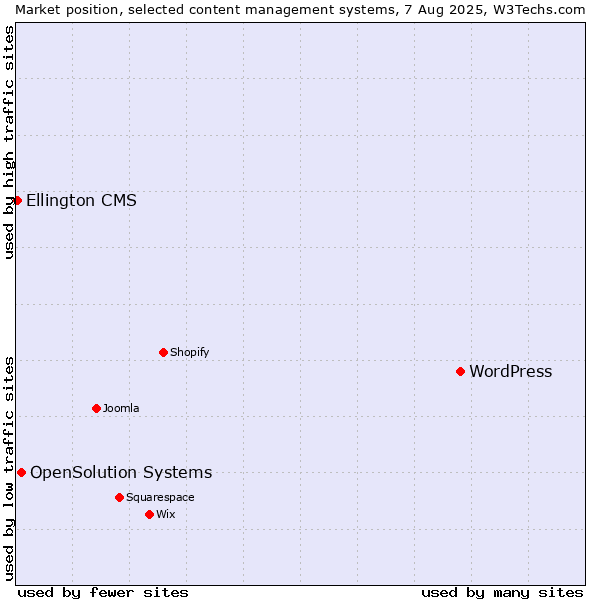 Market position of WordPress vs. OpenSolution Systems vs. Ellington CMS
