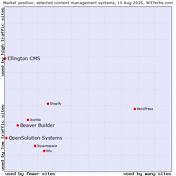 Market position of Beaver Builder vs. OpenSolution Systems vs. Ellington CMS