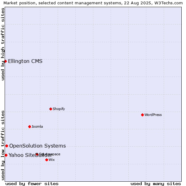 Market position of OpenSolution Systems vs. Yahoo SiteBuilder vs. Ellington CMS