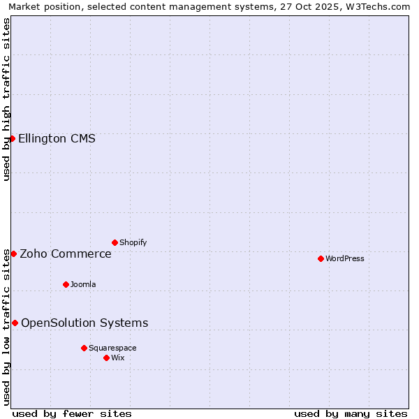 Market position of OpenSolution Systems vs. Zoho Commerce vs. Ellington CMS