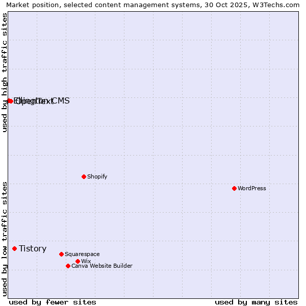 Market position of Tistory vs. OpenText vs. Ellington CMS