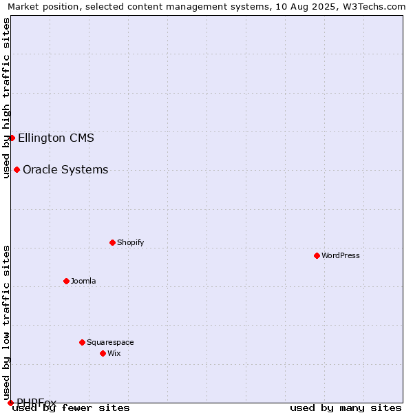 Market position of Oracle Systems vs. Ellington CMS vs. PHPFox