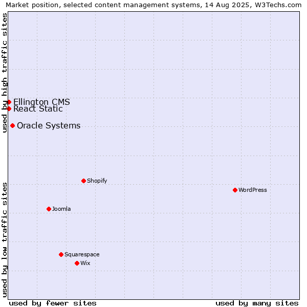 Market position of Oracle Systems vs. React Static vs. Ellington CMS