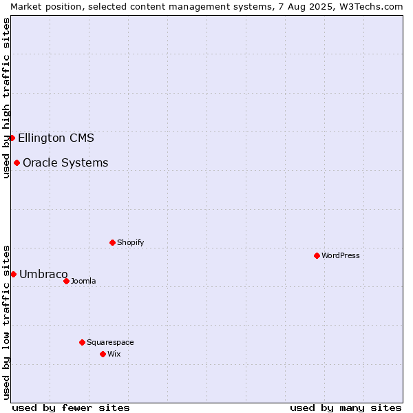 Market position of Oracle Systems vs. Umbraco vs. Ellington CMS