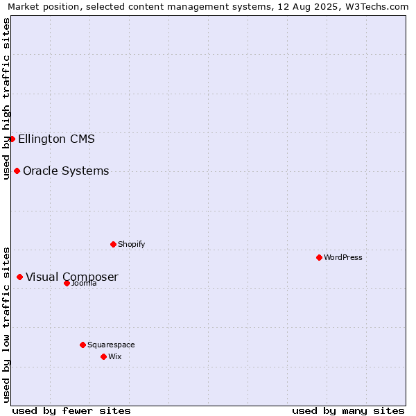 Market position of Visual Composer vs. Oracle Systems vs. Ellington CMS