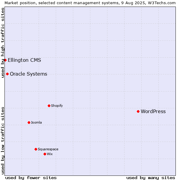 Market position of WordPress vs. Oracle Systems vs. Ellington CMS