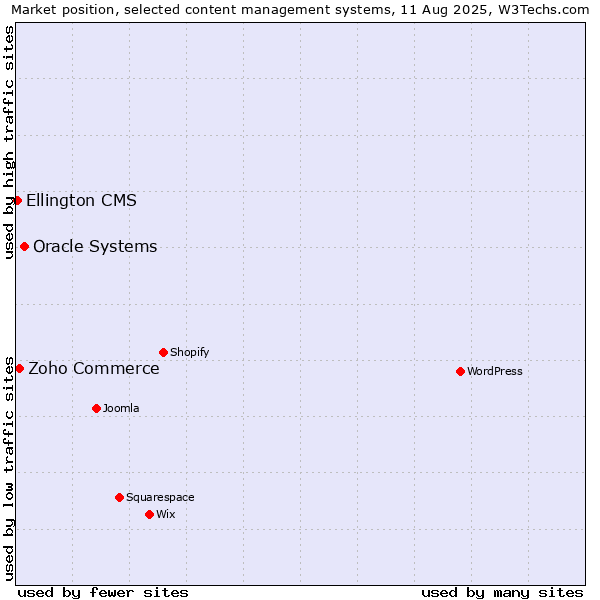 Market position of Oracle Systems vs. Zoho Commerce vs. Ellington CMS