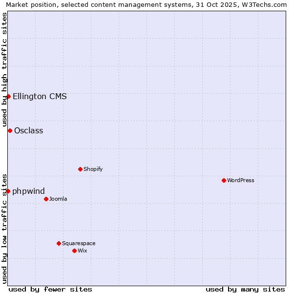 Market position of Osclass vs. Ellington CMS vs. phpwind