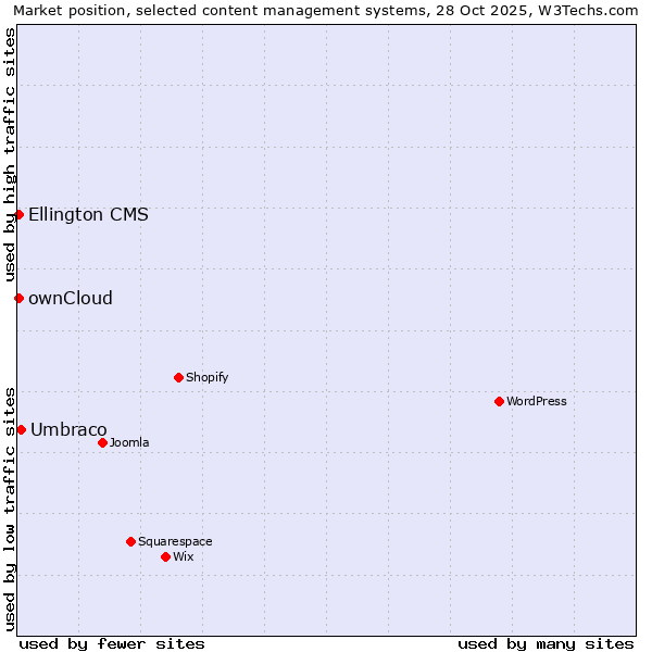 Market position of Umbraco vs. ownCloud vs. Ellington CMS