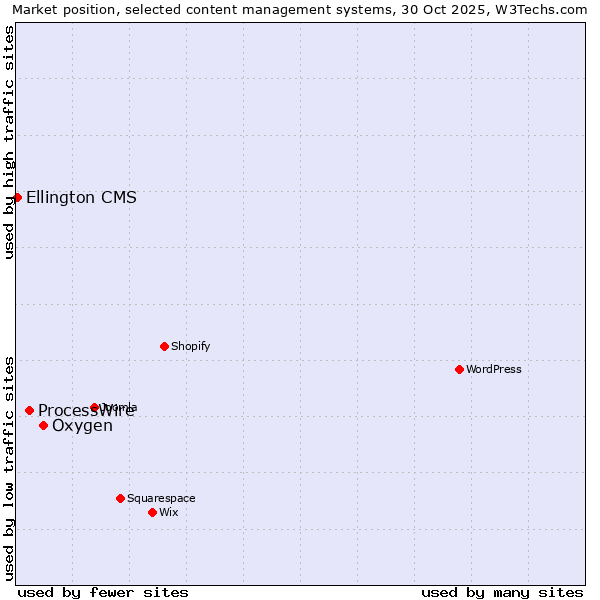 Market position of Oxygen vs. ProcessWire vs. Ellington CMS