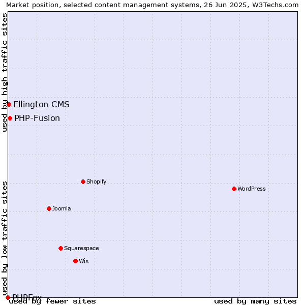Market position of PHP-Fusion vs. Ellington CMS vs. PHPFox