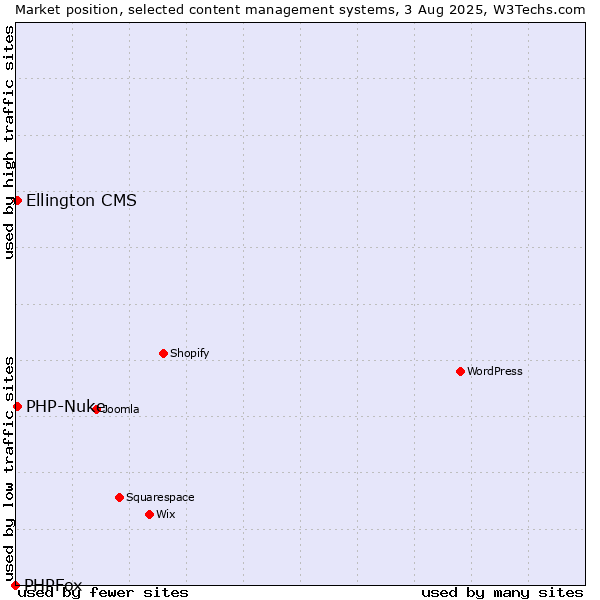 Market position of PHP-Nuke vs. Ellington CMS vs. PHPFox
