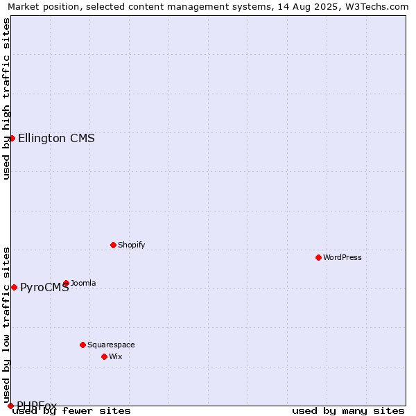 Market position of PyroCMS vs. Ellington CMS vs. PHPFox
