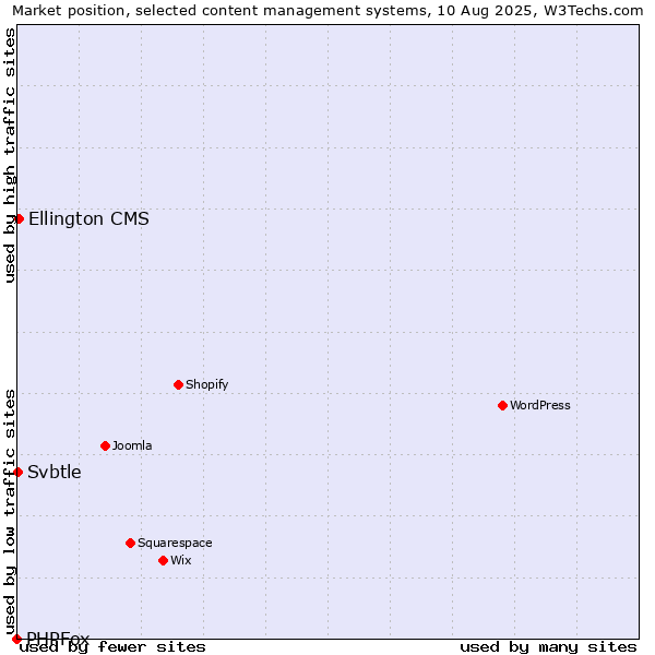 Market position of Ellington CMS vs. Svbtle vs. PHPFox