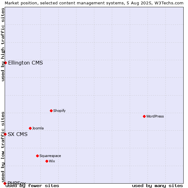 Market position of Ellington CMS vs. SX CMS vs. PHPFox