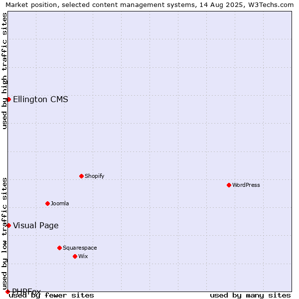 Market position of Visual Page vs. Ellington CMS vs. PHPFox
