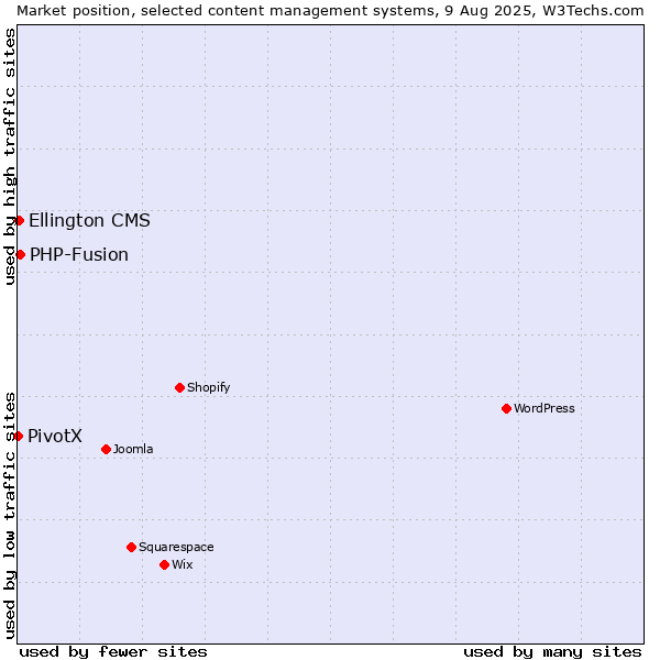 Market position of PHP-Fusion vs. Ellington CMS vs. PivotX