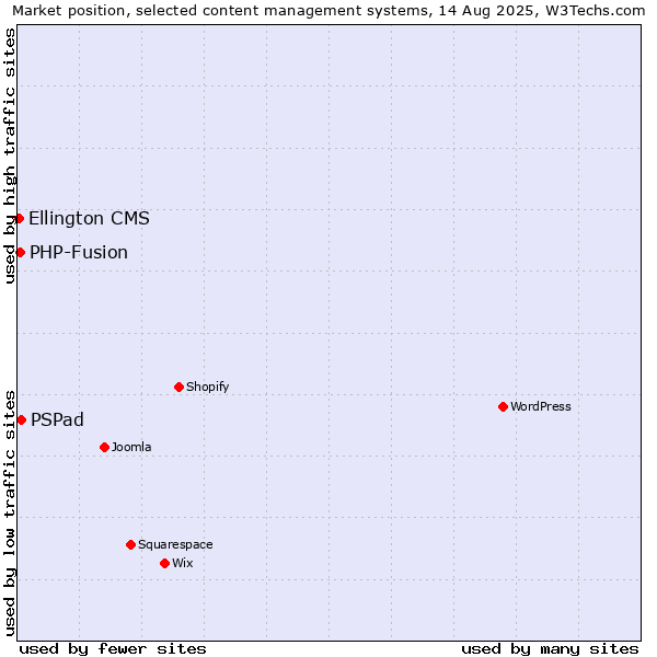 Market position of PSPad vs. PHP-Fusion vs. Ellington CMS