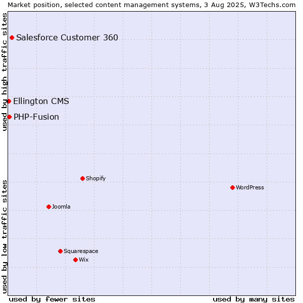 Market position of Salesforce Customer 360 vs. PHP-Fusion vs. Ellington CMS