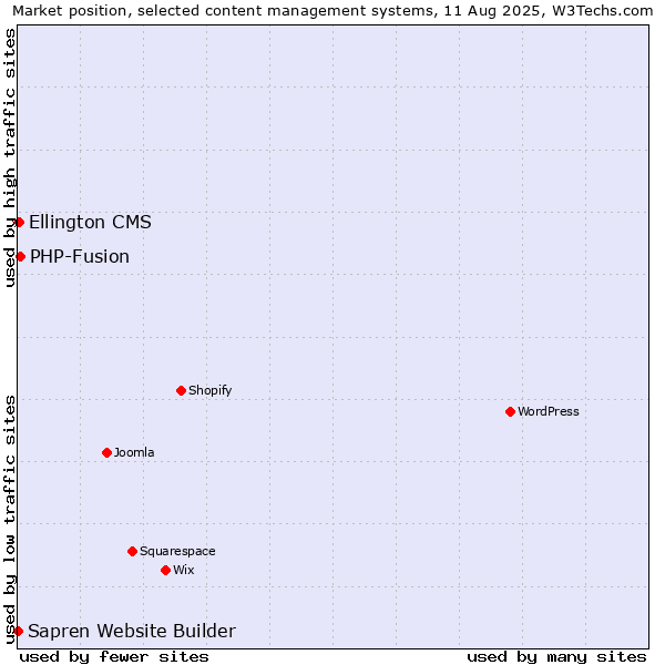 Market position of PHP-Fusion vs. Ellington CMS vs. Sapren Website Builder