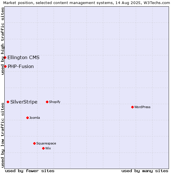 Market position of SilverStripe vs. PHP-Fusion vs. Ellington CMS