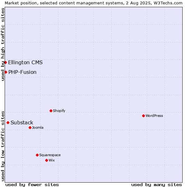 Market position of Substack vs. PHP-Fusion vs. Ellington CMS