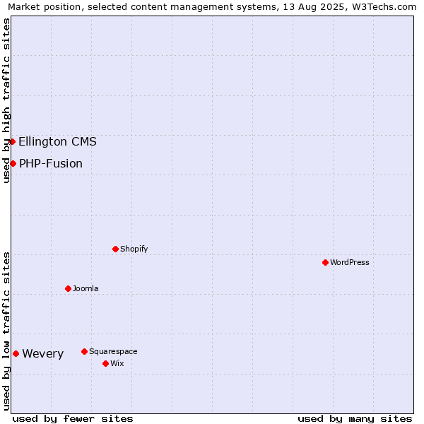 Market position of Wevery vs. PHP-Fusion vs. Ellington CMS