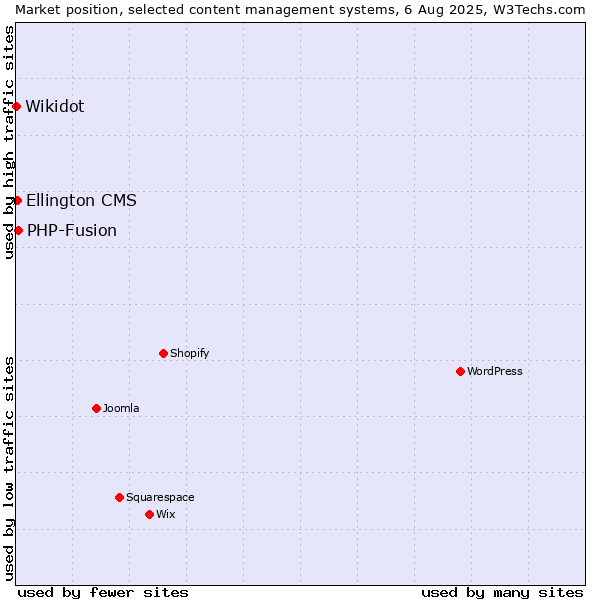 Market position of PHP-Fusion vs. Ellington CMS vs. Wikidot