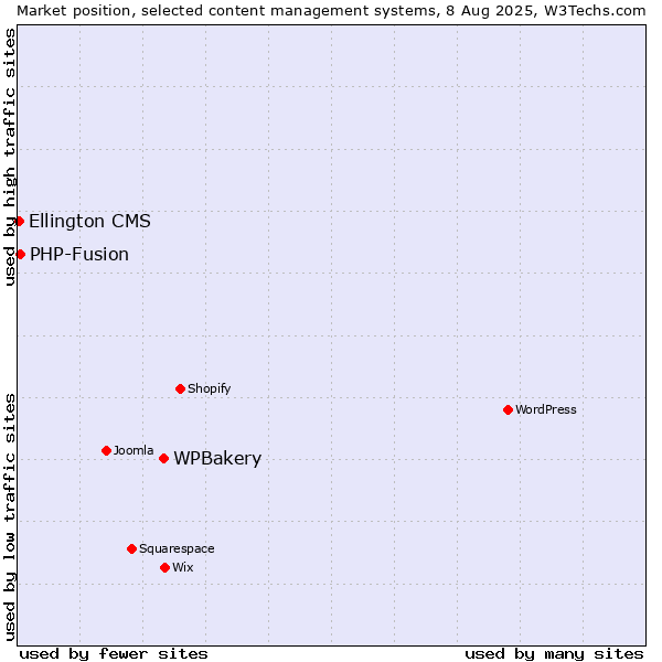 Market position of WPBakery vs. PHP-Fusion vs. Ellington CMS