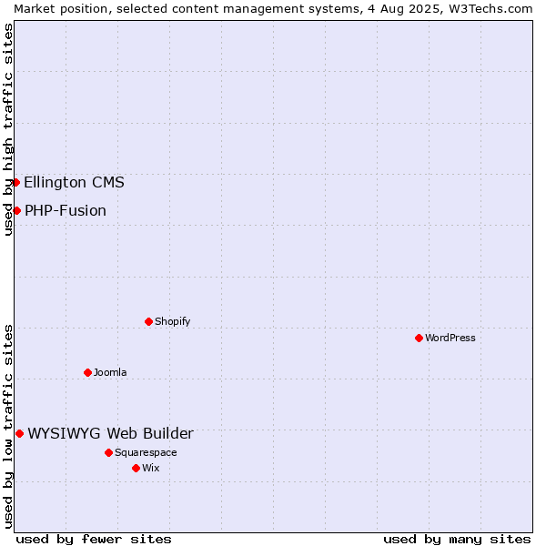 Market position of WYSIWYG Web Builder vs. PHP-Fusion vs. Ellington CMS