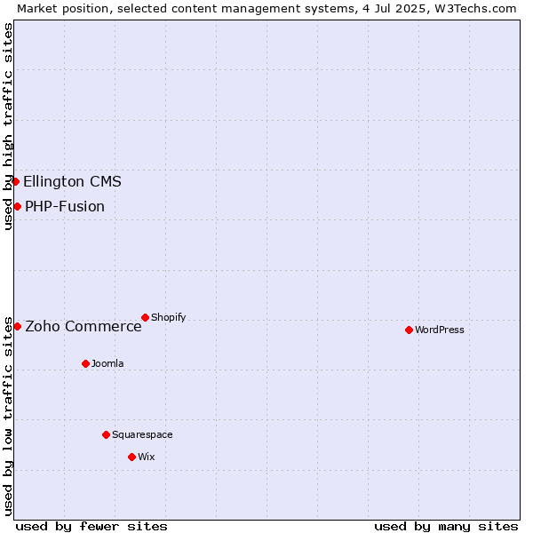 Market position of Zoho Commerce vs. PHP-Fusion vs. Ellington CMS