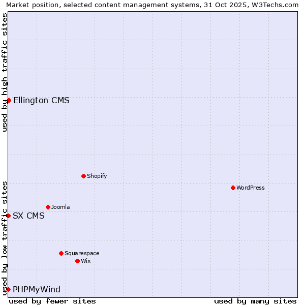 Market position of Ellington CMS vs. PHPMyWind vs. SX CMS