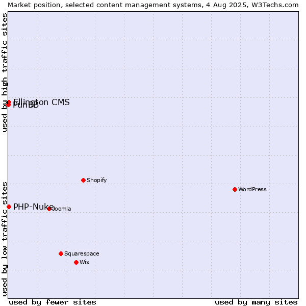 Market position of PHP-Nuke vs. Ellington CMS vs. PunBB