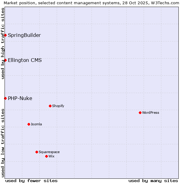 Market position of SpringBuilder vs. PHP-Nuke vs. Ellington CMS