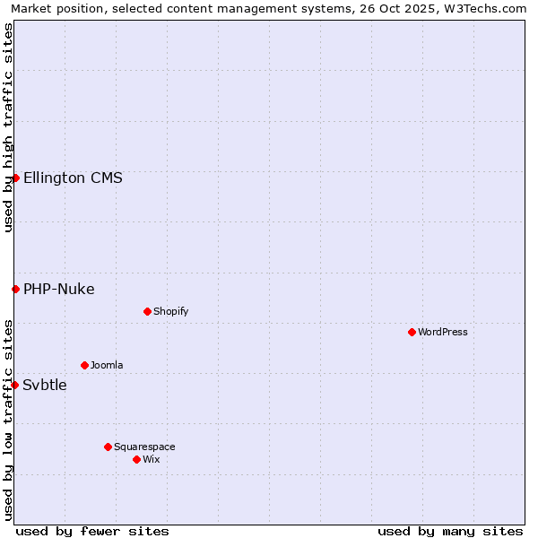 Market position of PHP-Nuke vs. Ellington CMS vs. Svbtle