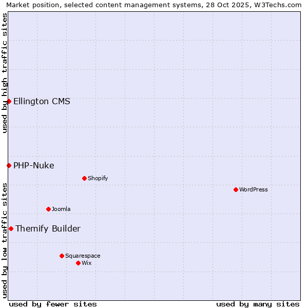 Market position of Themify Builder vs. PHP-Nuke vs. Ellington CMS