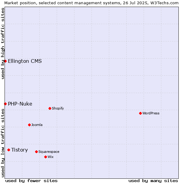 Market position of Tistory vs. PHP-Nuke vs. Ellington CMS
