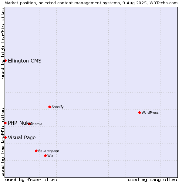 Market position of Visual Page vs. PHP-Nuke vs. Ellington CMS