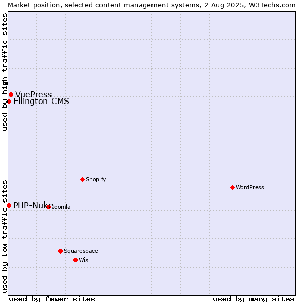 Market position of VuePress vs. PHP-Nuke vs. Ellington CMS