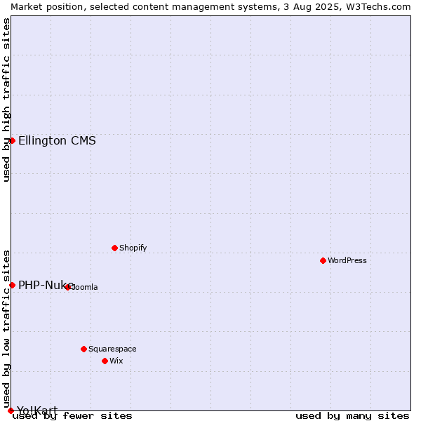Market position of PHP-Nuke vs. Ellington CMS vs. Yo!Kart