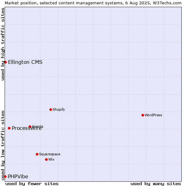 Market position of ProcessWire vs. Ellington CMS vs. PHPVibe