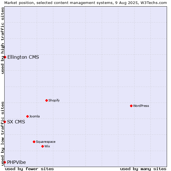 Market position of Ellington CMS vs. SX CMS vs. PHPVibe