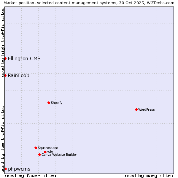 Market position of phpwcms vs. RainLoop vs. Ellington CMS
