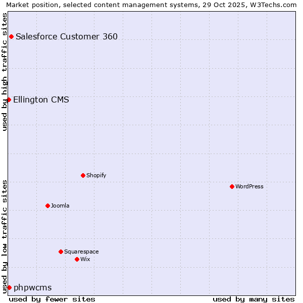 Market position of Salesforce Customer 360 vs. phpwcms vs. Ellington CMS