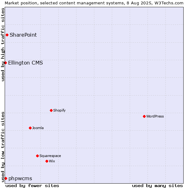 Market position of SharePoint vs. phpwcms vs. Ellington CMS