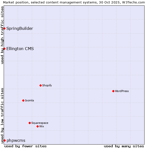 Market position of phpwcms vs. SpringBuilder vs. Ellington CMS